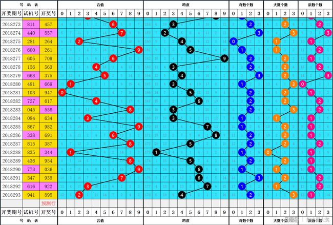 岳阳飞飞福彩3D核心号码推荐