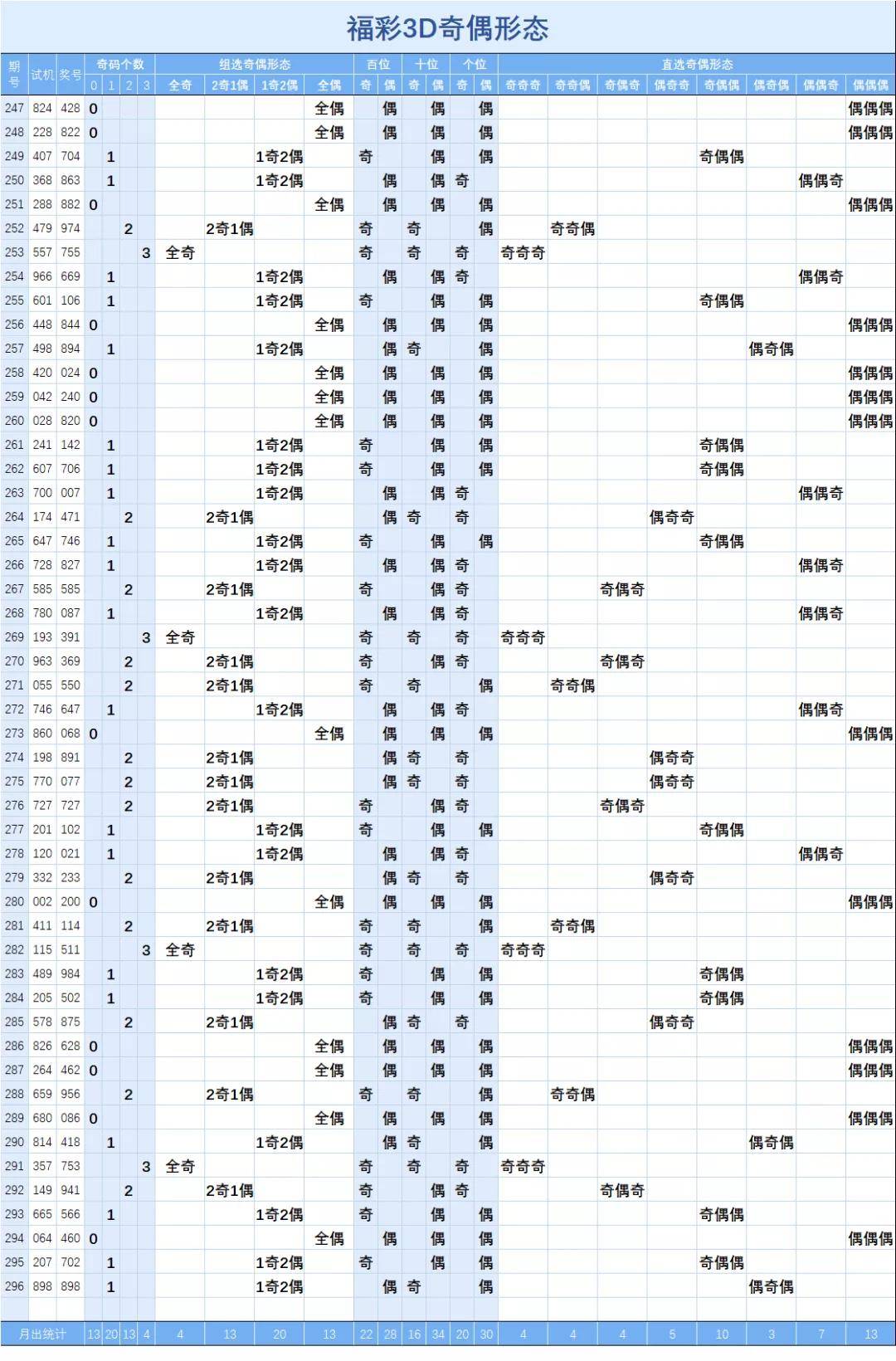 岳阳飞飞今日福彩3D走势解析及推荐号码