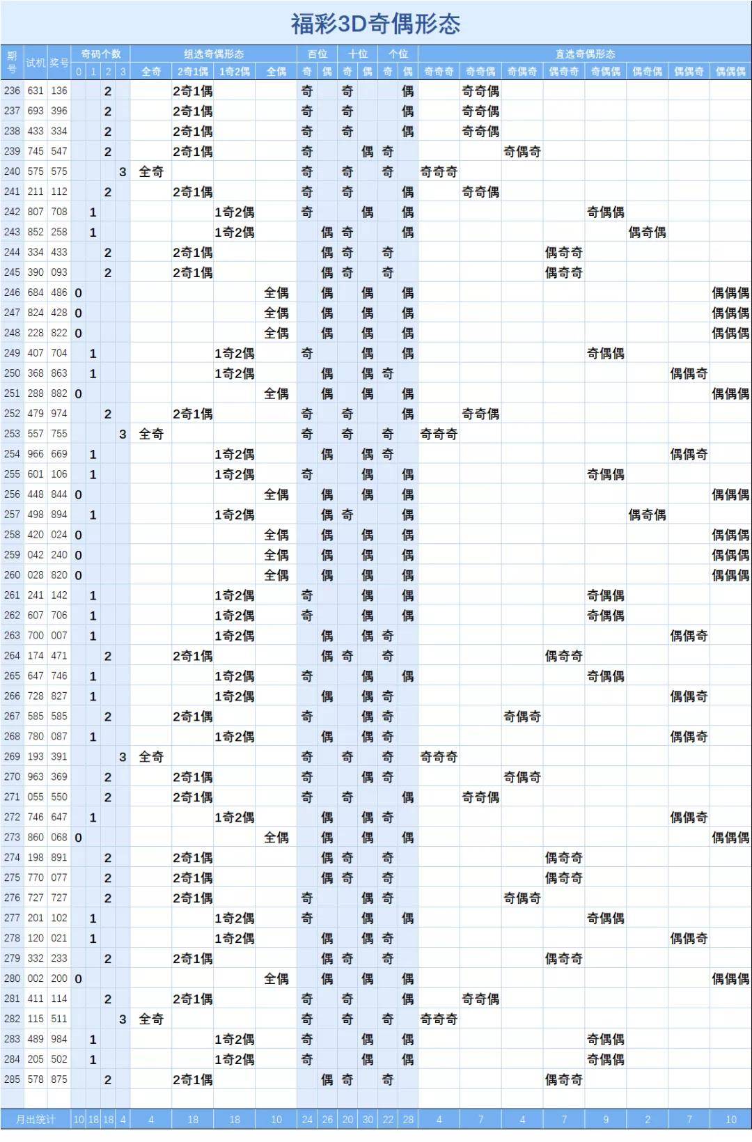 岳阳飞飞福彩3D精准走势推荐