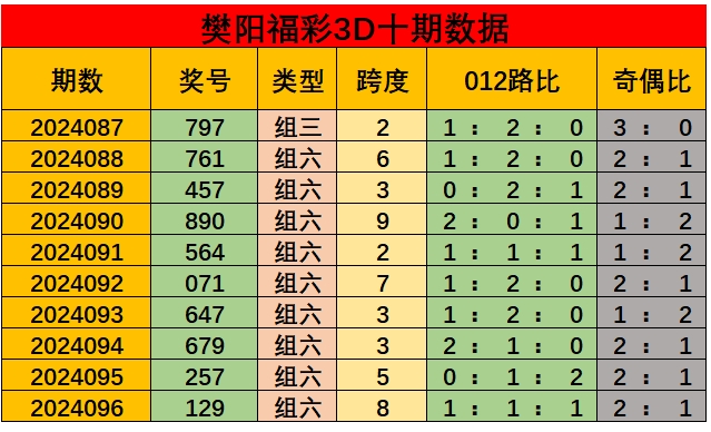 岳阳飞飞福彩3D精选推荐，稳中稳一注推荐