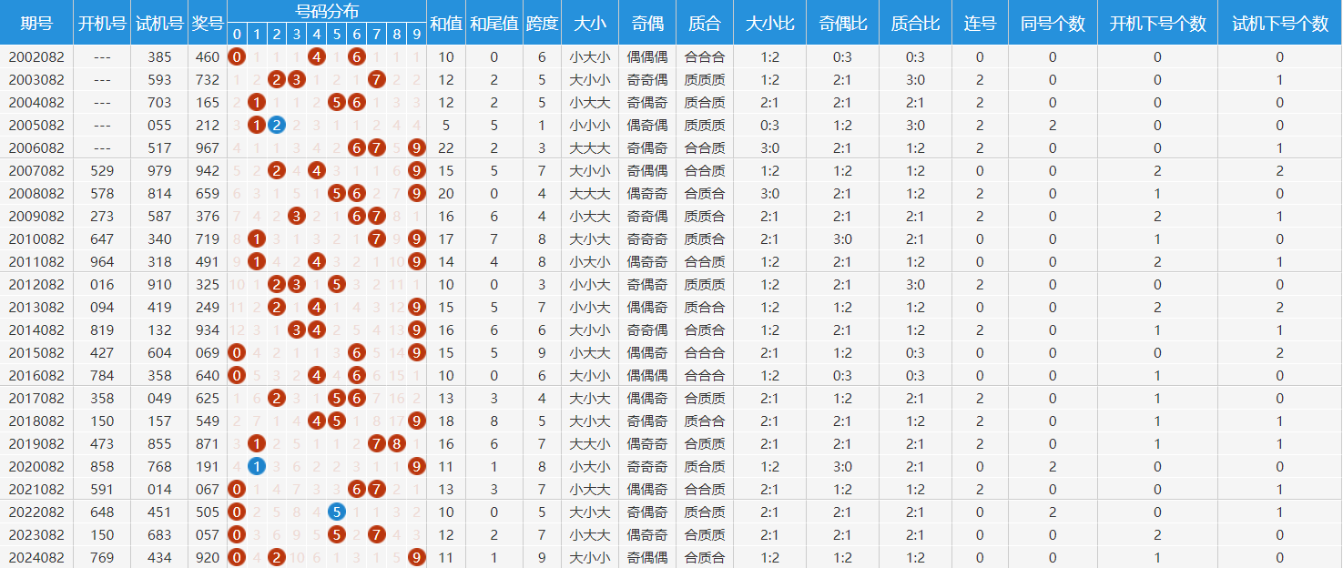 岳阳飞飞福彩3D推荐，号码走势深度解析